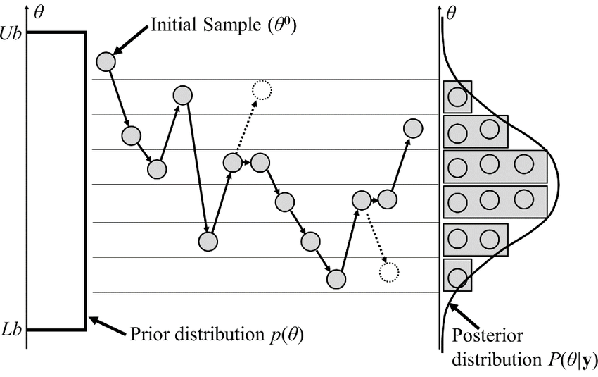 Metropolis-Hastings algorithm creating a Markov Chain. From [2]